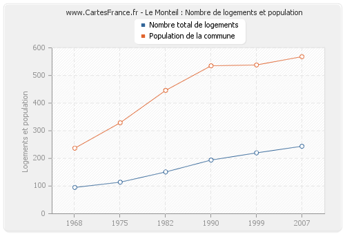 Le Monteil : Nombre de logements et population